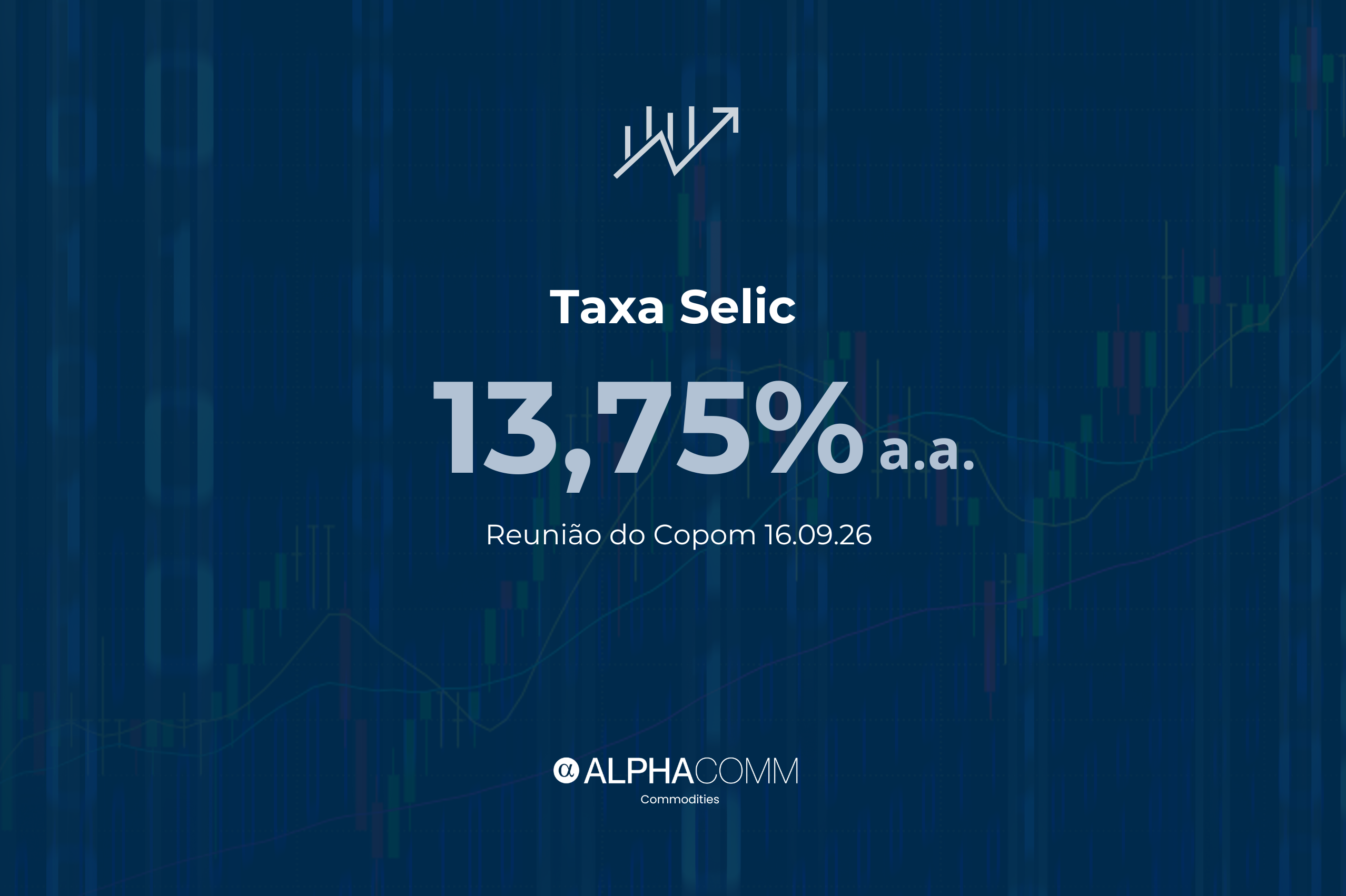 Copom reduz Selic para 13,75% ao ano